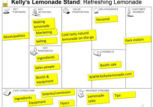 Lemonade Stand Business Plan Template Business Model Canvas A Great tool Getting Creative