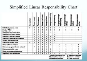 Linear Responsibility Chart Template Project Scheduling Gantt Pert Charts Ppt Video Online