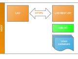 Lxc Templates Lxc Templates Lxc and Lxd Containers Linux Containers
