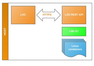 Lxc Templates Lxc Templates Lxc and Lxd Containers Linux Containers