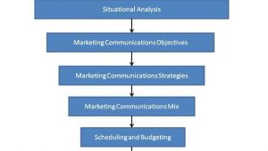 Marcom Strategy Template Integrated Marketing Communications Plan Template
