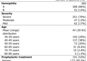 Marriage Based Green Card Timeline Abstracts 2018 Haemophilia Wiley Online Library