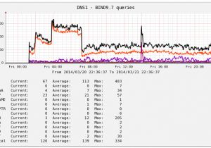 Mikrotik Cacti Template Monitor Bind with Cacti Greg sowell Consulting