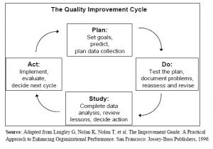 Model for Improvement Template Figure 5 1 the Quality Improvement Cycle for Description