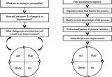 Model for Improvement Template Systematic Review Of the Application Of the Plan Do Study