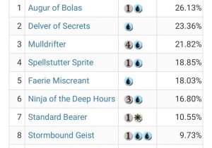 Most Used Card In Modern 8 10 Of the top Creatures In the format are Blue the Other