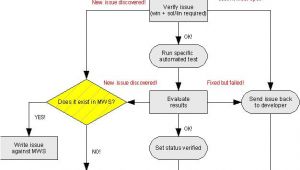 Openoffice Flowchart Template Cws Workflow for issue Owners Apache Openoffice Wiki
