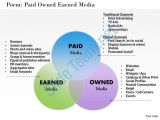 Paid Powerpoint Templates Paid Owned Earned Media Powerpoint Presentation Slide