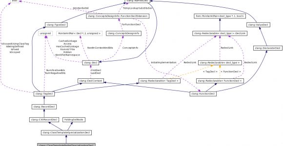 Partial Template Specialization Template Of Template Specialization Full Version Free