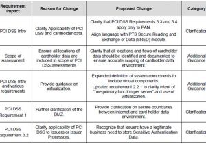 Pci Dss Risk assessment Template Pci Turns 2 0