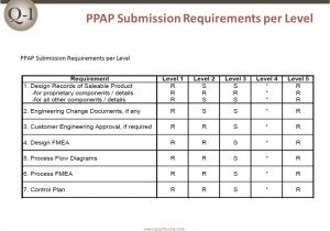 Ppap Template Ppap Production Part Approval Process Quality One