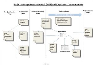 Project Management Framework Templates Project Governance Programme Management Office What We Do