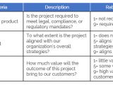 Project Prioritization Criteria Template Improving the Project Prioritization Process Litcom