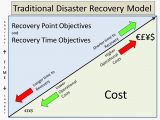 Recovery Point Objective Template Disaster Recovery In Cloud Computing Developing Disaster