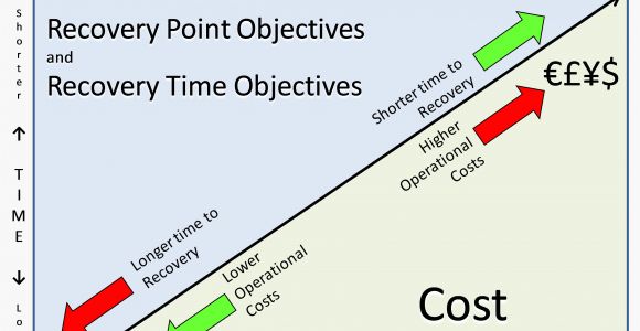Recovery Point Objective Template Disaster Recovery In Cloud Computing Developing Disaster