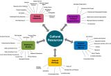 Resource Mapping Template About Cultural Mapping Ottawa Valley Culture