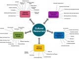 Resource Mapping Template About Cultural Mapping Ottawa Valley Culture