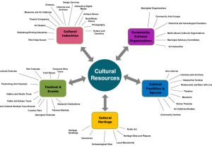 Resource Mapping Template About Cultural Mapping Ottawa Valley Culture