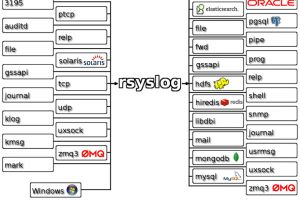 Rsyslog Template How to Remote Syslog In Linux Using Rsyslog Rui 39 S Blog