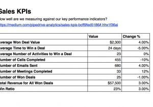 Sales Key Performance Indicators Template Sales Kpis Pipedrive Reports and Analytics Medium