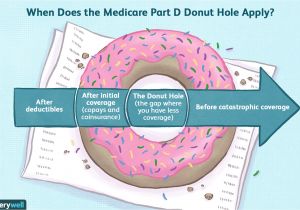 Simple Savings Card Drugs Covered Understanding the Medicare Part D Donut Hole