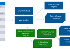 Solution Approach Document Template Design Azure Templates for Complex solutions Microsoft Docs