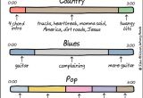Song Structure Template A Breakdown Of song Structures by Genre Diy Musician Blog