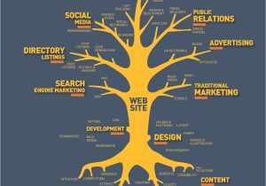 Strategy Tree Template the Internet Marketing Tree 2016 Update Mainline Media