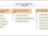 Student Learning Objective Template Graphic Display Of Student Learning Objectives