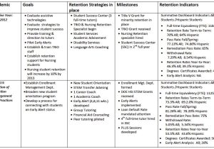 Student Retention Plan Template Building A Data Driven Case Management Model for Student