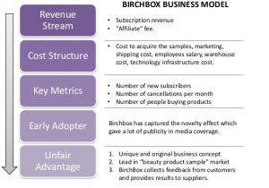 Subscription Box Business Plan Template Birchbox the Future Business Model Of E Commerce