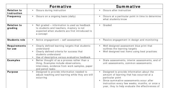 Summative assessment Template formative Vs Summative assessment Team Of Collaborators