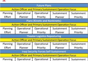 Sustainment Plan Template Army Sustainment the Corps Logistics Planning and