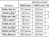 Syllable Template Procedure Additional Syllable Labels