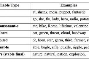Syllable Template Seven Syllable Types for Spelling Reading and Writing