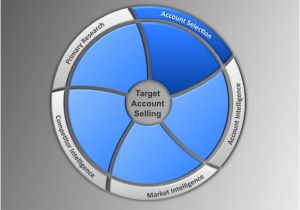 Target Account Selling Template Go to Market Strategy Annual Plan Template Four Quadrant