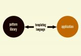 Templating Language Maintaining Design Systems atomic Design by Brad Frost