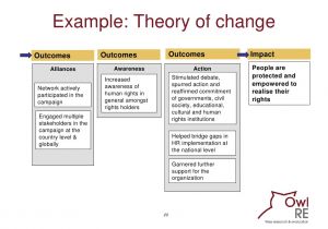 Theory Of Change Template Evaluating Communication Programmes Products and