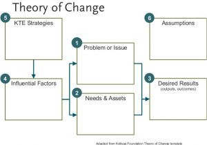 Theory Of Change Template Evaluating Problem Gambling Kte