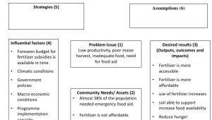 Theory Of Change Template Result Based Monitoring and Evaluation for Agriculture