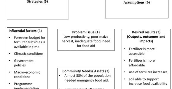 Theory Of Change Template Result Based Monitoring and Evaluation for Agriculture