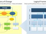 Theory Of Change Template theory Of Change Vs Logical Framework What S the