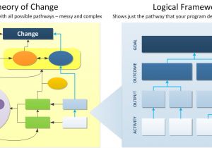Theory Of Change Template theory Of Change Vs Logical Framework What S the