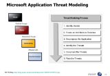 Threat Model Template Application Threat Modeling