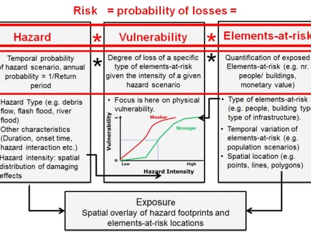 Threat Vulnerability Risk Assessment Template 5 1 Introduction To Exposure Vulnerability And 9821