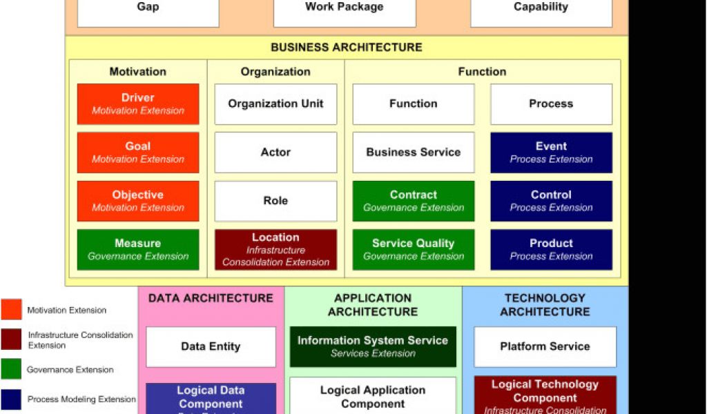 Togaf Architecture Vision Template Content Metamodel Williamson ga us