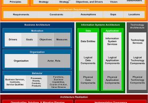 Togaf Architecture Vision Template Content Metamodel