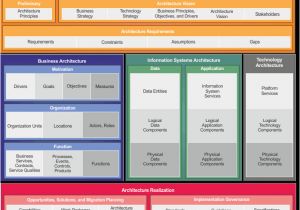 Togaf Architecture Vision Template What Is Togaf Archimetric 