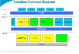 Togaf Architecture Vision Template togaf 9 Template solution Concept Diagram