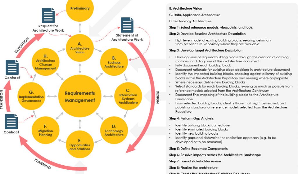 Togaf Architecture Vision Template Togaf Adm Tutorial Williamson ga us